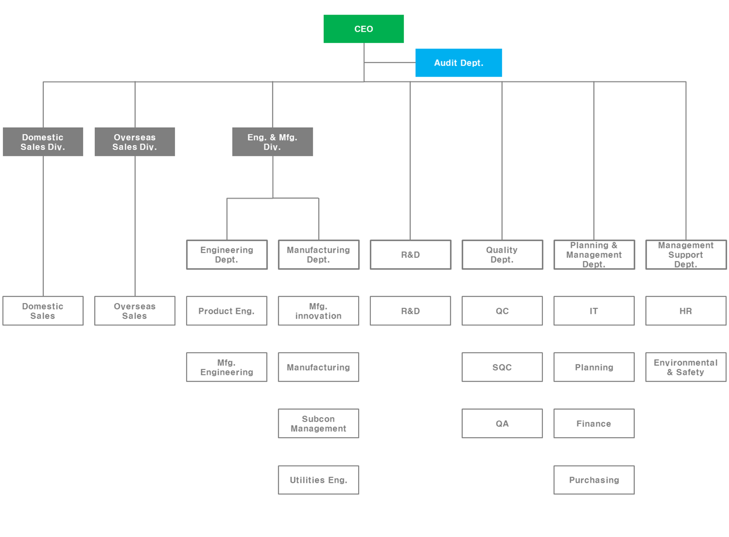 Organizational Chart