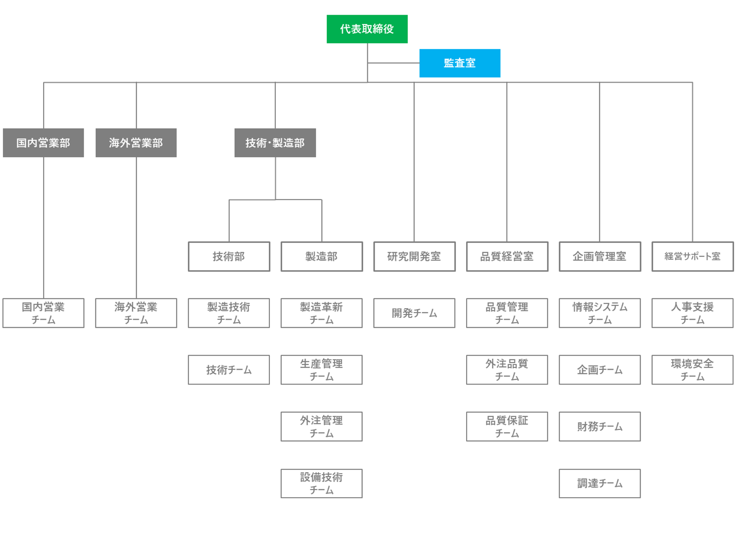 組織図