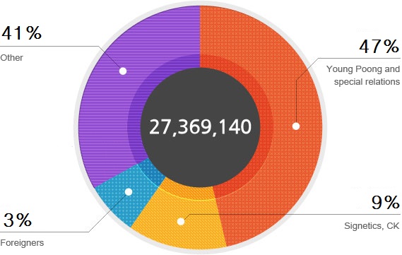 Stock states Graph