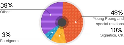 General shares Graph