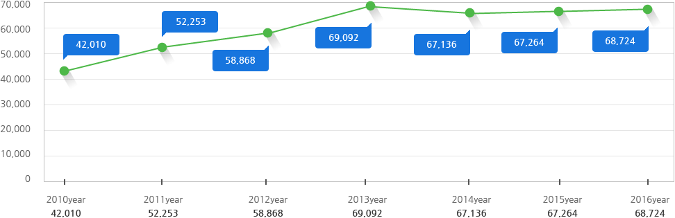 Greenhouse Gas Discharged Graph