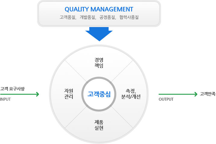 품질체제 인포그래픽 (QUALITY MANAGEMENT 고객품질, 개발품질, 공정품질, 협력사품질)