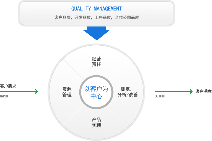 Quality Management (质量管理) 以客户为中心