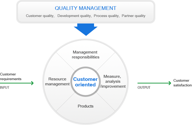 Quality System info graphic