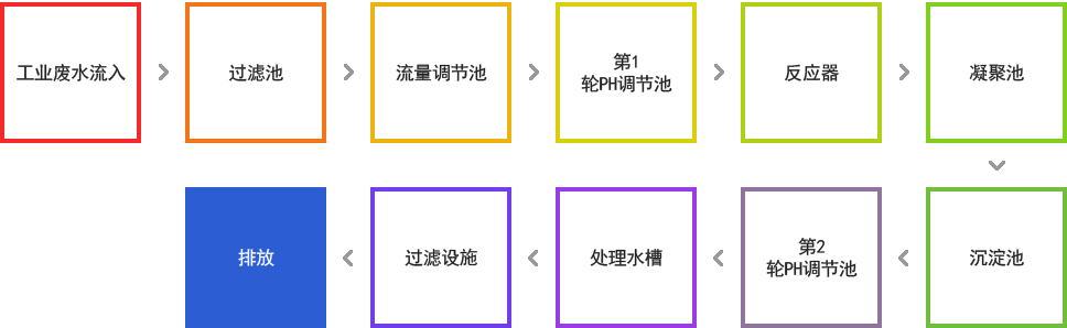 工业废水处理步骤