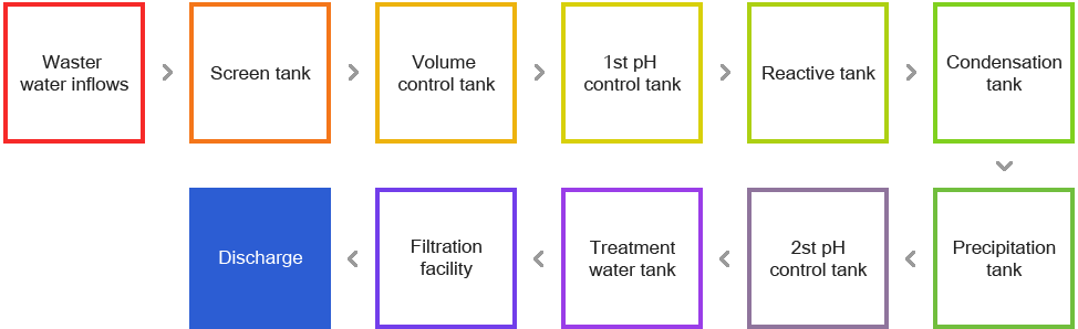 Waste water treatment procedures