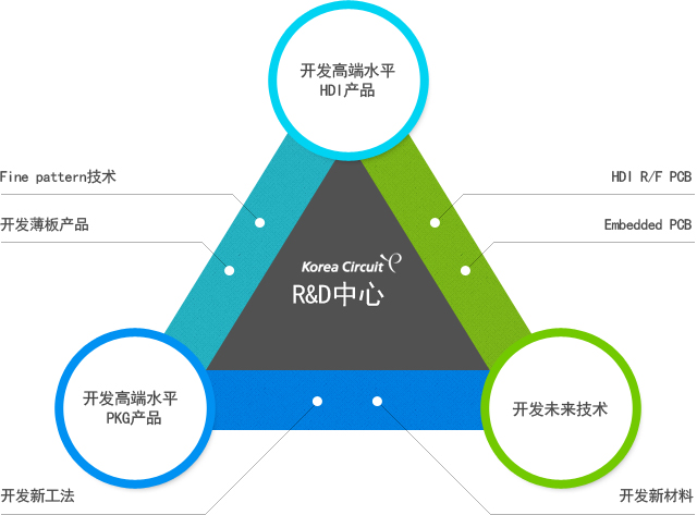 R&D中心