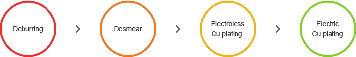 Deburring > Desmear > Electroless Cu plating > Electric Cu plating