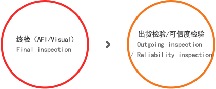 终检（AFI/Visual) (Final inspection) > 出货检验/可信度检验 (Outgoing inspection / Reliability inspection)