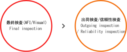 最終検査(AFI/Visual)　Final inspection　>　出荷検査/信頼性検査　Outgoing inspection/Reliability inspection