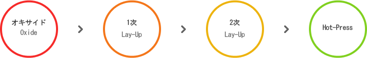 オキサイド Oxide > 1次 Lay-up > 2次 Lay-up > Hot-Press
