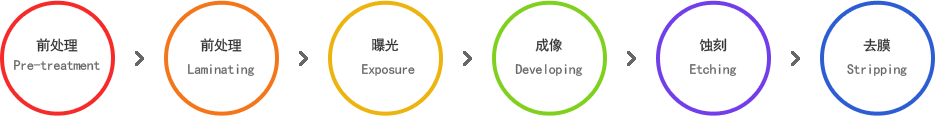 前处理 (Pre-treatment) > 层压 (Laminating) > 曝光 (Exposure) > 成像(Developing) > 蚀刻(Etching) > 去膜 (Stripping)