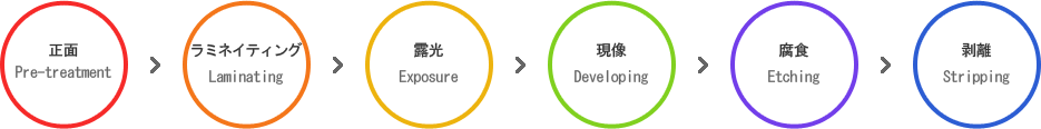 正面　Pre-treatment　>　ラミネイティング　Laminating　>　露光　Exposure　>　現像　Develping　>　腐食　Etching　>　剥離　Stripping