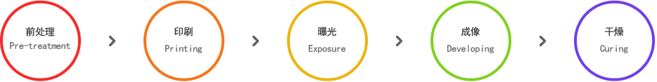 前处理 (Pre-treatment) > 印刷 (Printing) > 曝光 (Exposure) > 成像 (Developing) > 干燥 (Curing)